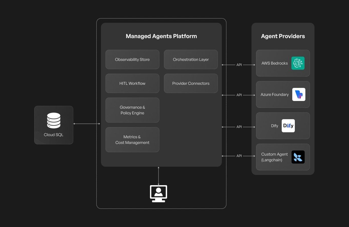 From Agent Chaos to Control_ Why Enterprises Need a Unified AI Agent Platform Diagram.jpeg
